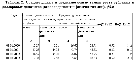 Среднегодовые и среднемесячные темпы роста рублевых и долларовых депозитов