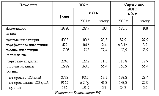  Общий объем иностранных инвестиций, поступивших в 2002 г