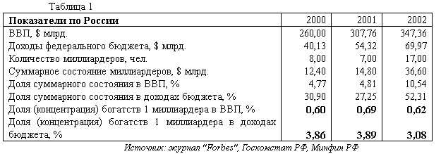Соотношение богатства физических лиц и размеров экономики для России и США
