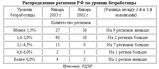 Распределение регионов РФ по уровню безработицы