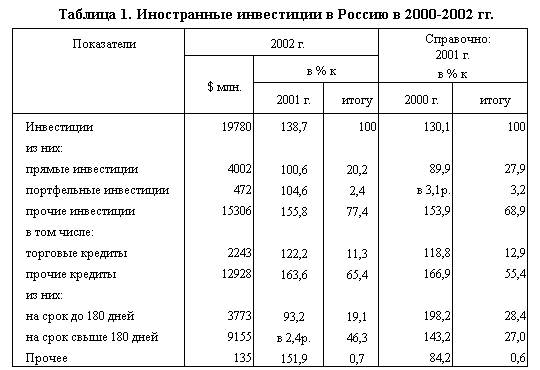 Иностранные инвестиции в Россию в 2000-2002 гг.