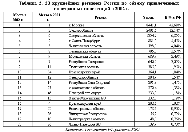 20 крупнейших регионов России по объему привлеченных иностранных инвестиций в 2002 г.