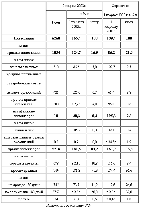 Общий объем иностранных инвестиций, поступивших в I квартале 2003 года