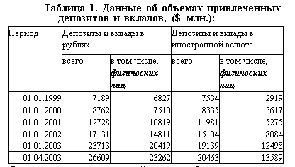 Данные об объемах привлеченных депозитов и вкладов, ($ млн.)