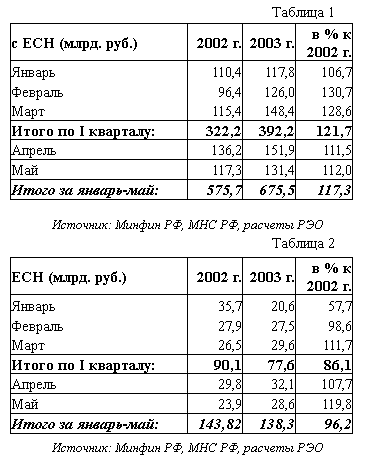 Динамика налоговой собираемости в январе-мае 2003 г.