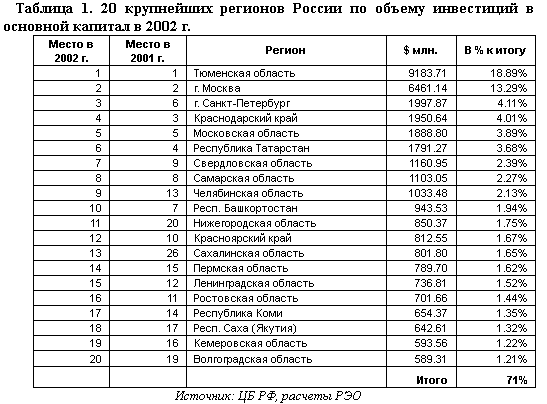 20 крупнейших регионов России по объему инвестиций в основной капитал в 2002 г