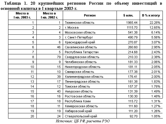 20 крупнейших регионов России по объему инвестиций в основной капитал в I квартале 2003 г.