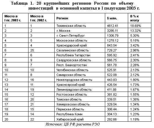 20 крупнейших регионов России по объему инвестиций в основной капитал в I полугодии 2003 г.