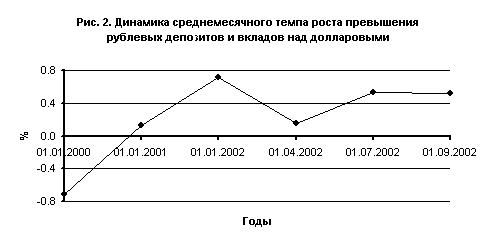 Динамика среднемесячного темпа роста превышения рублевых депозитов