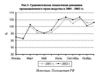 Сравнительная помесячная динамика промышленного производства в 2001-2002 гг.