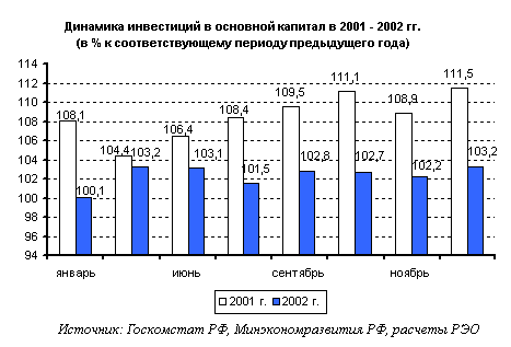 Динамика инвестиций в основной капитал в 2001-2002 гг.