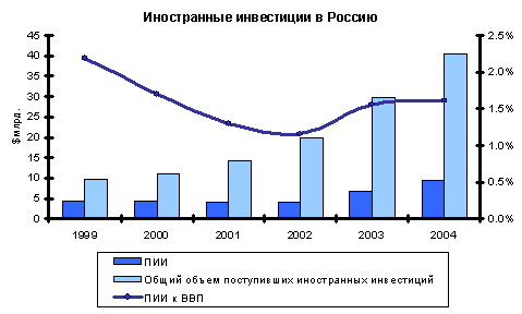 Доклад: Иностранные инвестиции в экономику России в I полугодии 2004 г.