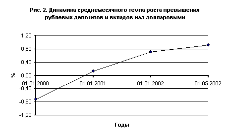 Динамика среднемесячного темпа роста превышения рублевых депозитов и вкладов над долларовыми