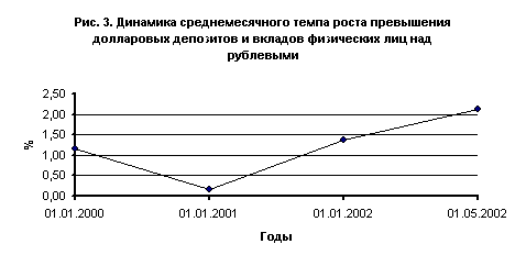 Динамика среднемесячного темпа роста превышения долларовых депозитов и вкладов физических лиц над рублевыми